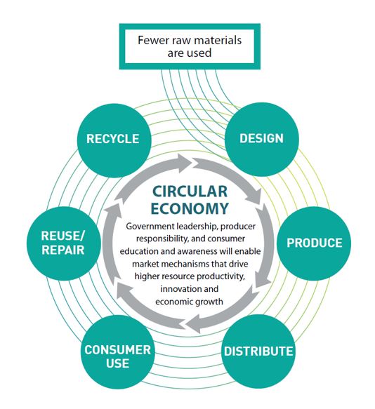Fewer raw materials are used. In a circular economy, government leadership, producer responsibility, and consumer education and awareness will enable market mechanisms that drive higher resource productivity, innovation and economic growth. Design, produce, distribute, consumer use, reuse/repair, recycle...