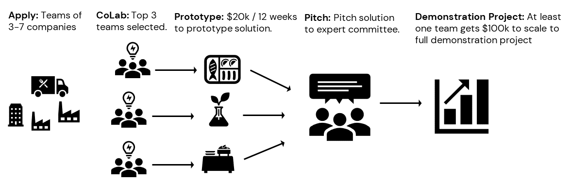 Icon chart showing CoLab Process. First Apply - teams of 3-7 companies; Second CoLab, Top three teams selected; Prototype - $20,000 / 12 weeks to prototyp solution; Pitch - Pitch solution to expert committee; Semonstration project: at least one team gets $100,000 to scale to full demonstration project