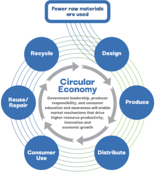 In a circular economy, fewer raw materials are use: design, product, distribute, consumer use, reuse/repair then recycle.