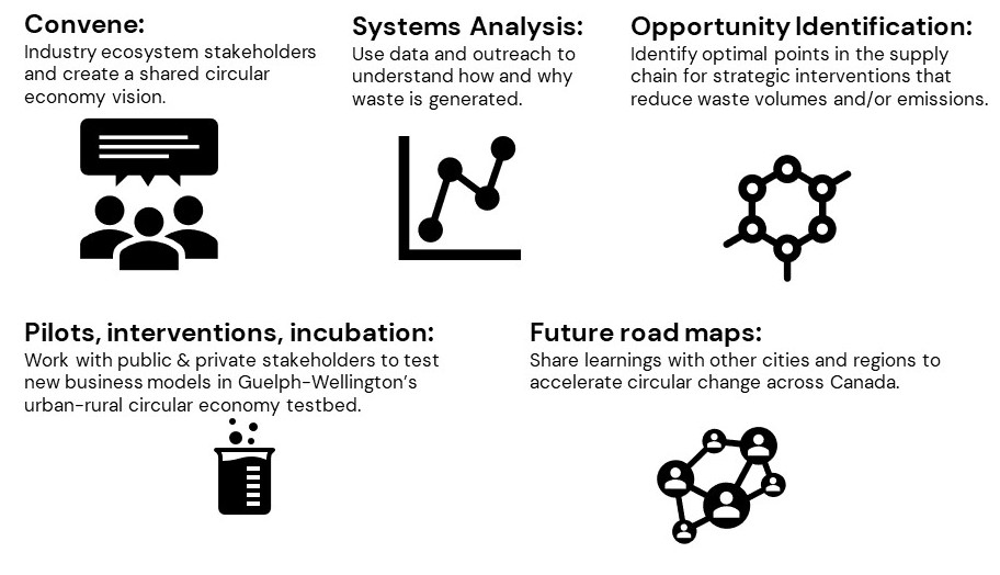 Infographic image with text of ZWETL process. 1. Convene stakeholders from across the ecosystem to create a shared vision; 2. Systems analysis using data and stakeholder research to understand why and how waste is created; 3. opportunity analysis, identify the most pressing opportunities to reduce waste by volume and emissions; 3. Pilots and interventions - leverage Guelph - Wellington's urban rural testbed to test new system changes or business models; 5. systems road map - share our findings and ideas so they can scale in other communities. 