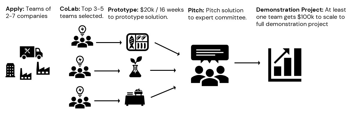 An iconchart showing the CoLab Process - first teams of 2-7 companies propose a prototype. Between 3-5 teams are selected and funded with $20,000 to building their prototype. Each prototype is pitched to a review panel. At least one team is selected to receive an additional $100,000 in funding. 