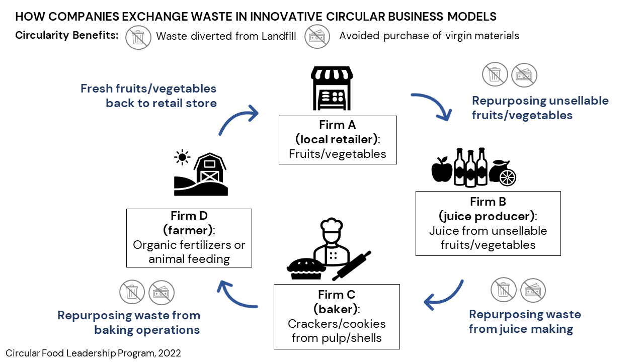 An infographic showing how companies exchange waste in innovative circular business models. The chart shows company A 0 a local retailer, repurposing unsellable fruits and vegetables with a juice producer. The juice producer repurposes waste from juice making to a baker who turns them into cracker and cookies. Waste from baking operation is then sent to the farmer who uses them as fertilizer and for animal feed. The Farmer then sells fruits and vegetables back to the retail store to complete the full circular loop. 