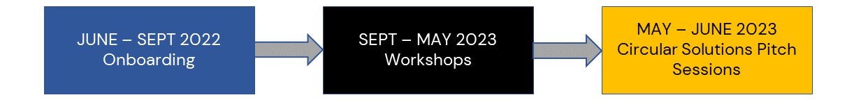 Process map showing June - September 2022 Onboarding, arrow to September - May 2023 Workshops, arrow to May - June 2023 Circular Pitch Sessions
